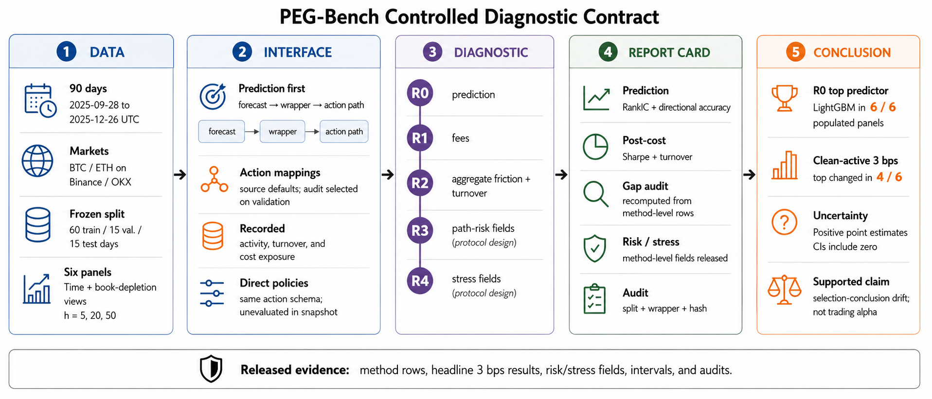 Controlled diagnostic contract connecting a frozen 90-day six-panel data design, shared action interface, R0-to-R4 diagnostic, unified report card, and the bounded result that four of six clean-active leader identities change at 3 bps without establishing trading alpha