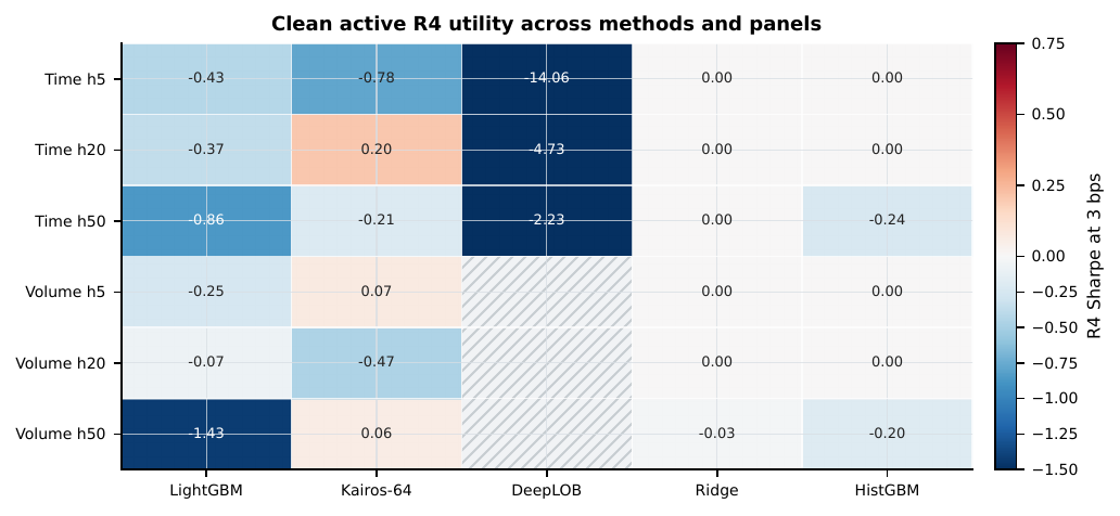 Heatmap of clean-active R4 Sharpe across methods and time or volume panels