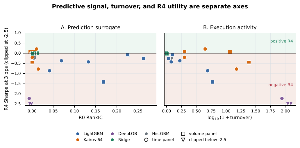 Scatter plots separating R0 RankIC, execution activity, and R4 Sharpe