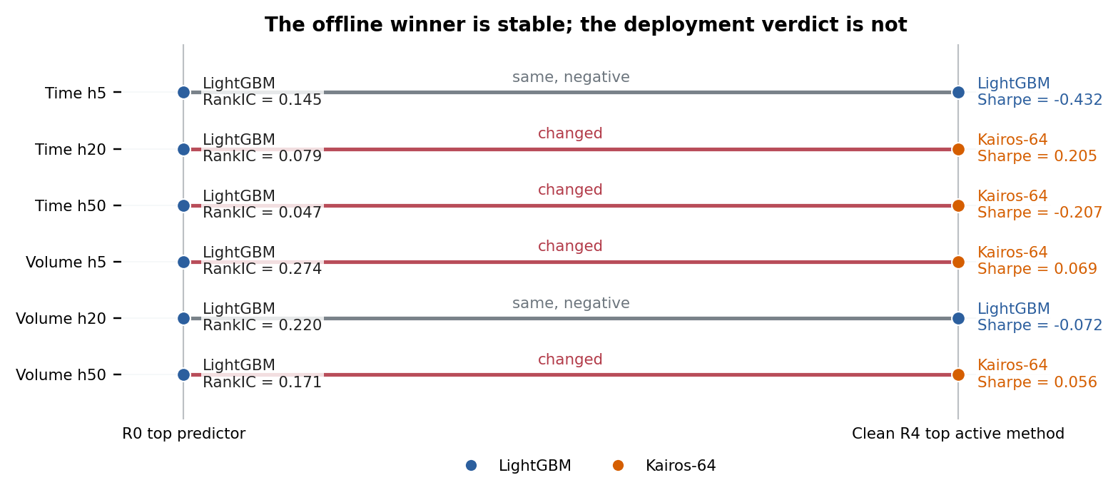 Leader-shift slopegraph showing LightGBM as the R0 top predictor and four Kairos-64 leader changes at clean-active R4